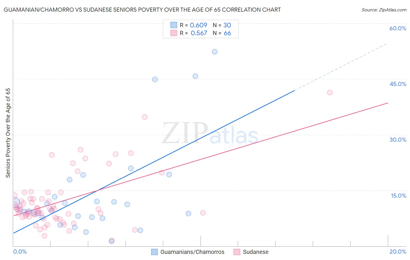 Guamanian/Chamorro vs Sudanese Seniors Poverty Over the Age of 65