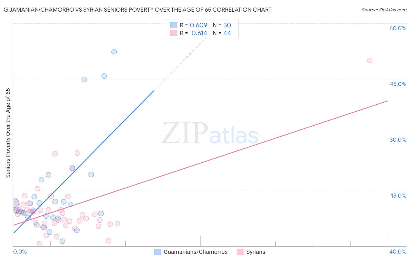 Guamanian/Chamorro vs Syrian Seniors Poverty Over the Age of 65