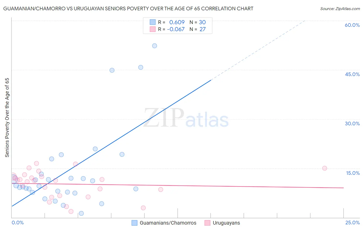 Guamanian/Chamorro vs Uruguayan Seniors Poverty Over the Age of 65