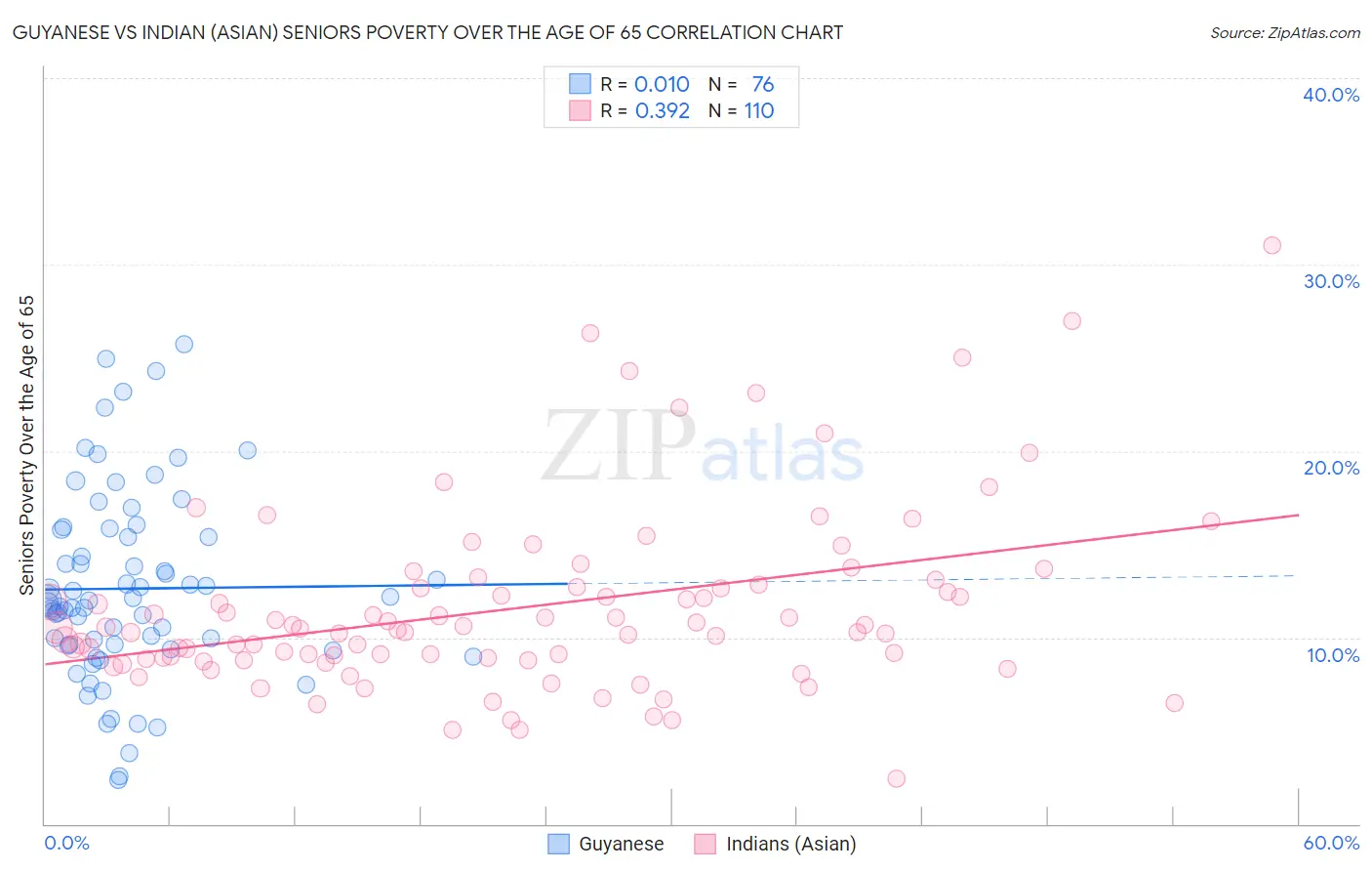 Guyanese vs Indian (Asian) Seniors Poverty Over the Age of 65