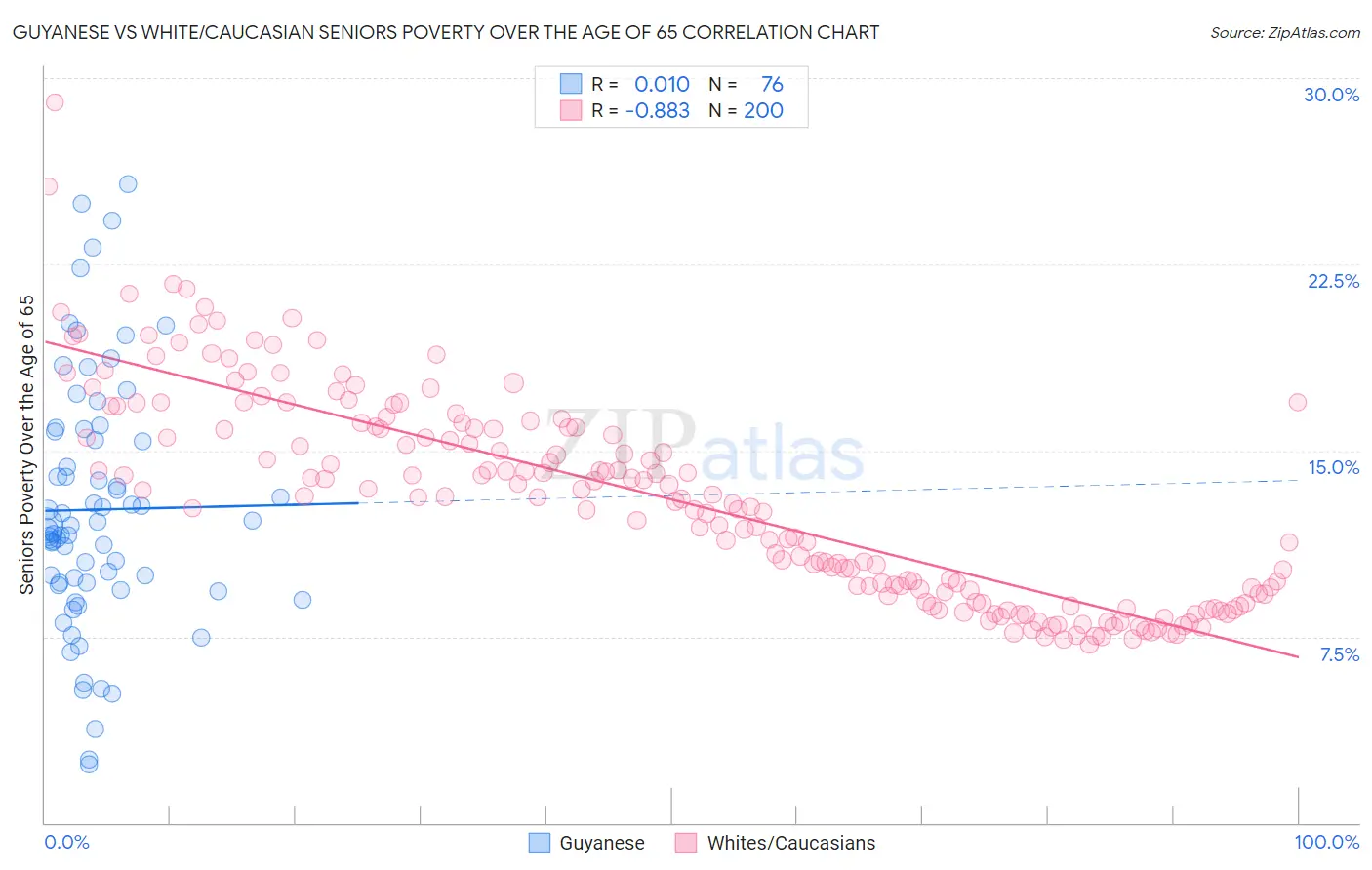 Guyanese vs White/Caucasian Seniors Poverty Over the Age of 65