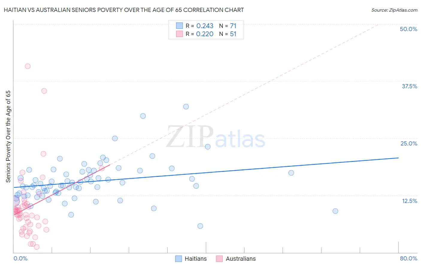 Haitian vs Australian Seniors Poverty Over the Age of 65