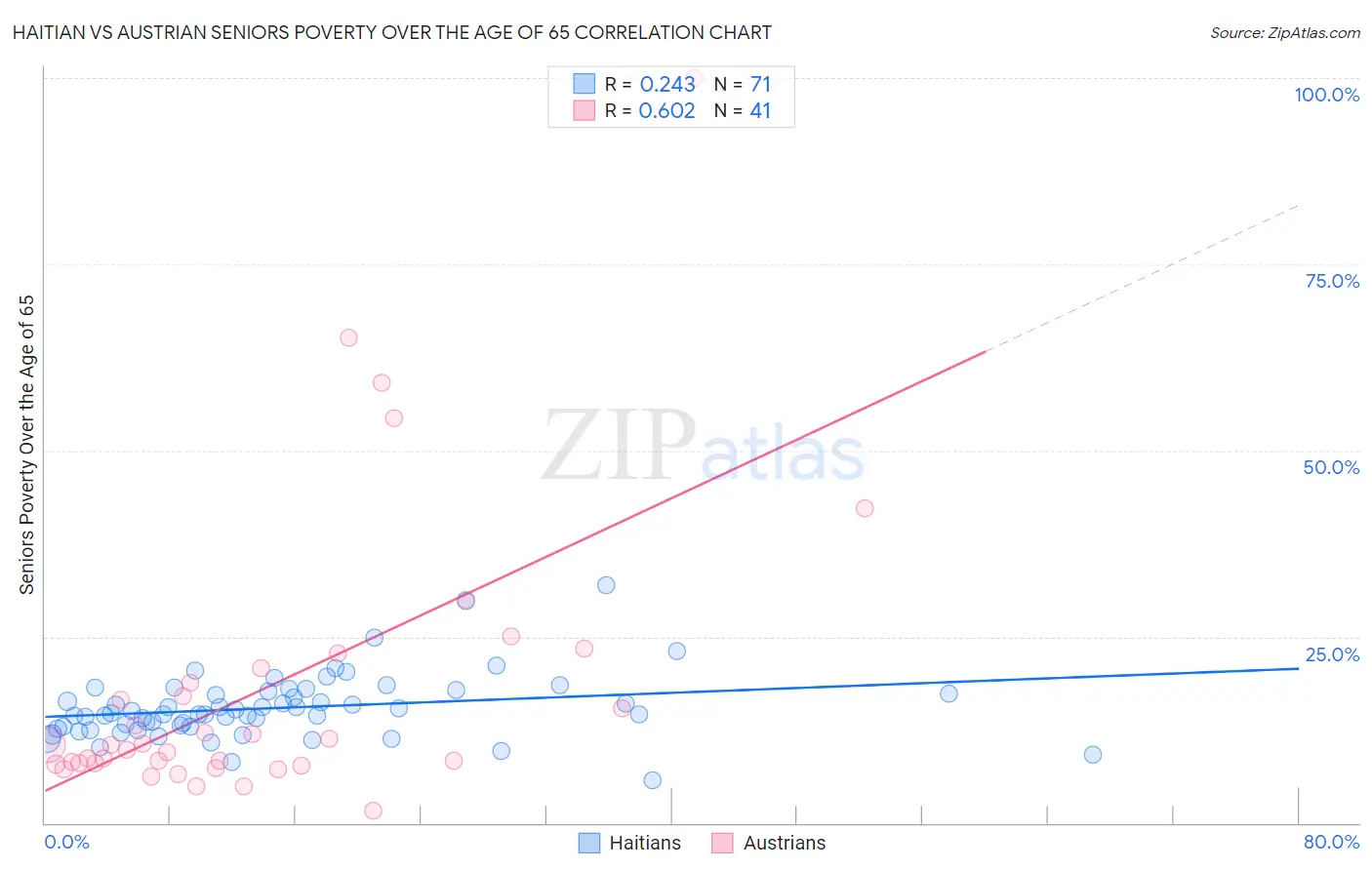 Haitian vs Austrian Seniors Poverty Over the Age of 65