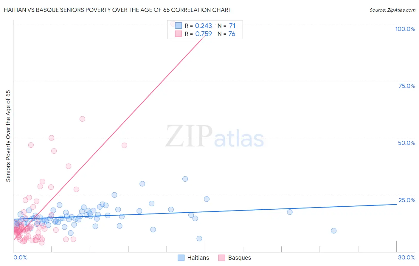 Haitian vs Basque Seniors Poverty Over the Age of 65