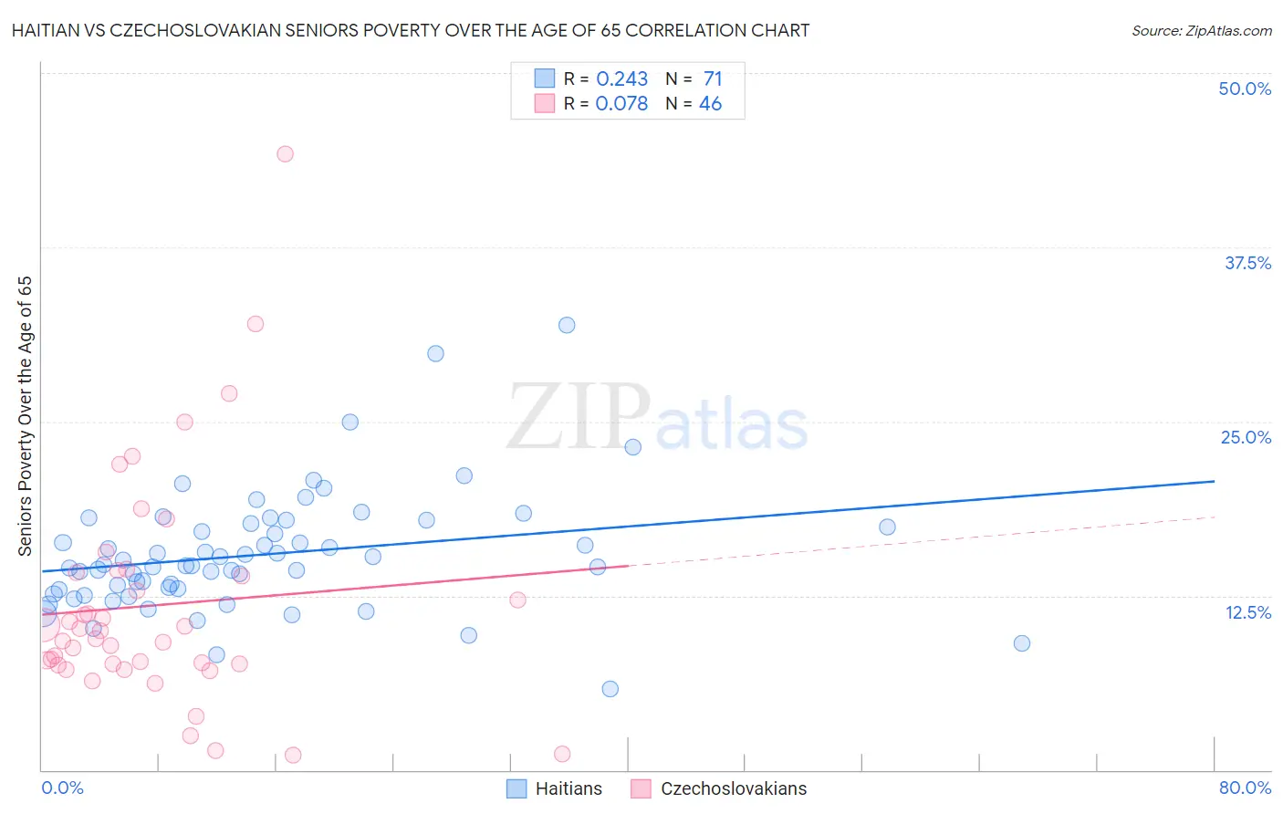 Haitian vs Czechoslovakian Seniors Poverty Over the Age of 65