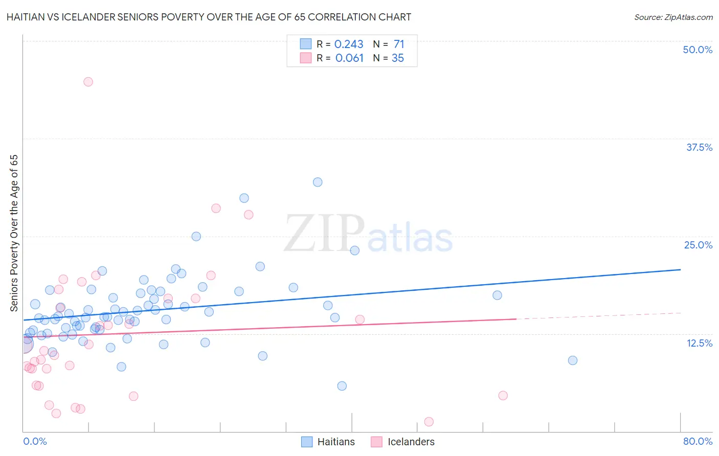 Haitian vs Icelander Seniors Poverty Over the Age of 65