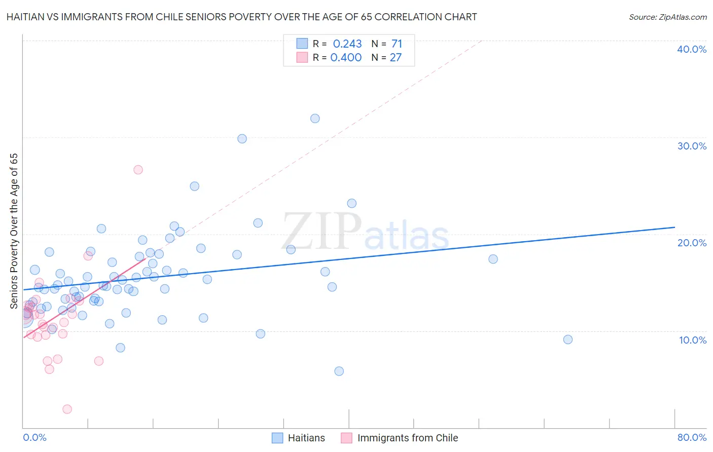 Haitian vs Immigrants from Chile Seniors Poverty Over the Age of 65