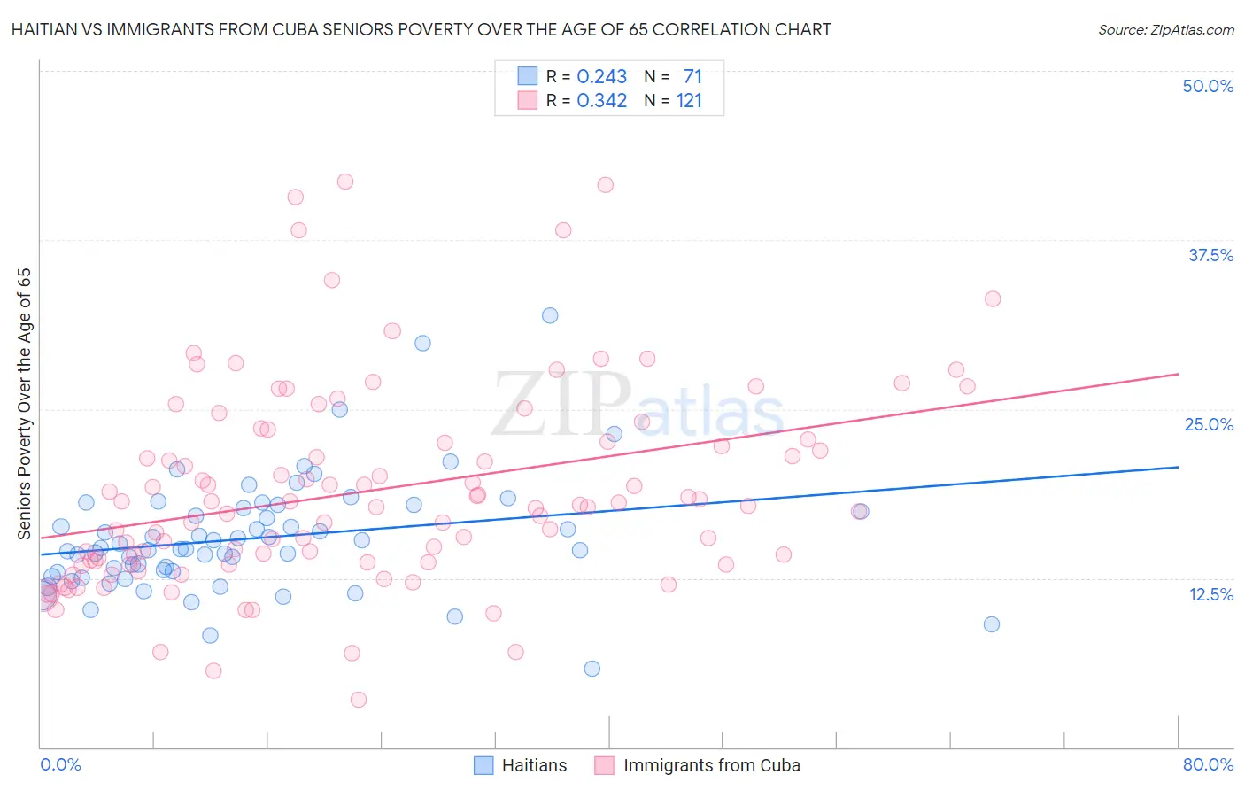 Haitian vs Immigrants from Cuba Seniors Poverty Over the Age of 65