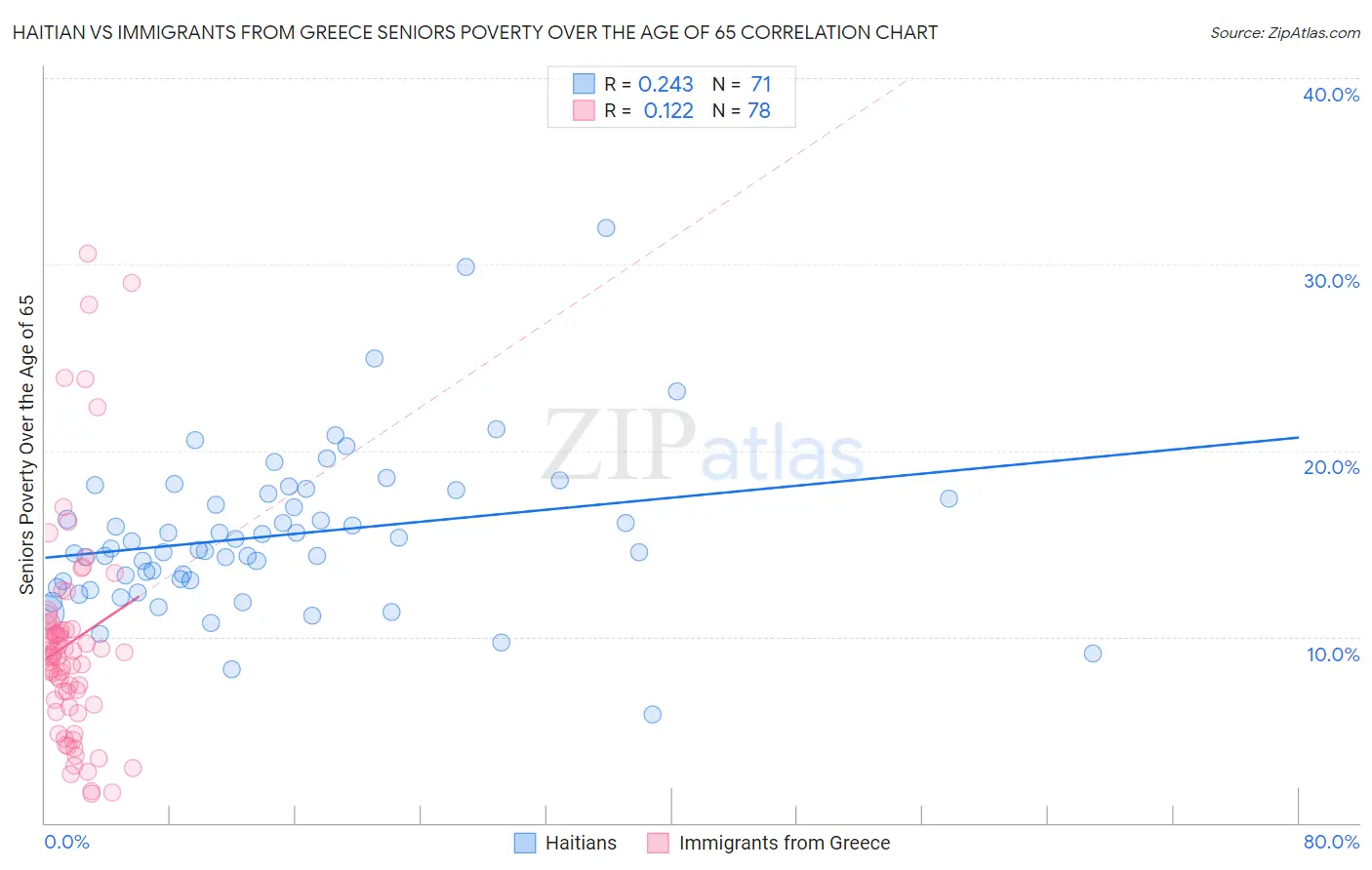 Haitian vs Immigrants from Greece Seniors Poverty Over the Age of 65