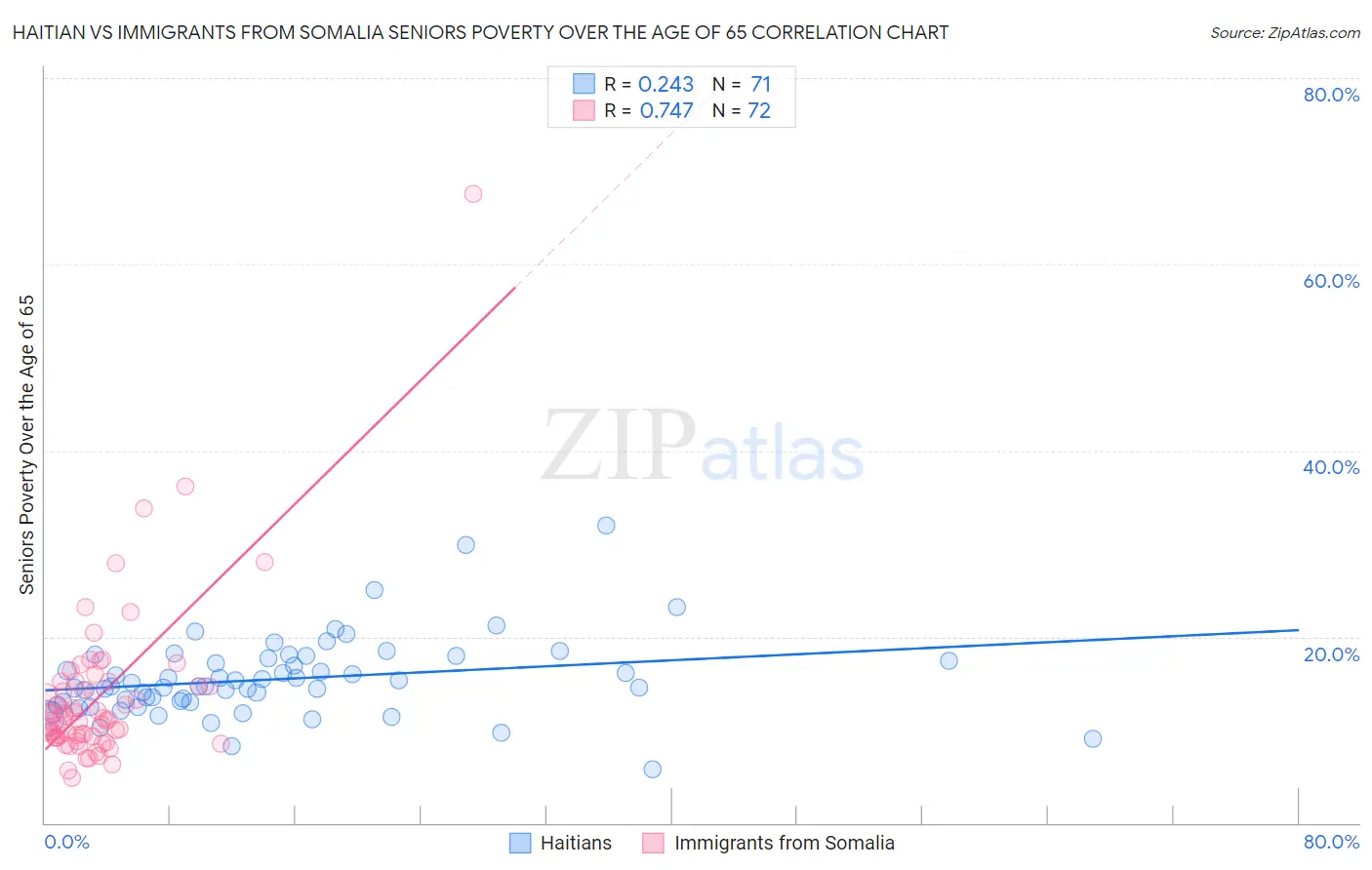 Haitian vs Immigrants from Somalia Seniors Poverty Over the Age of 65