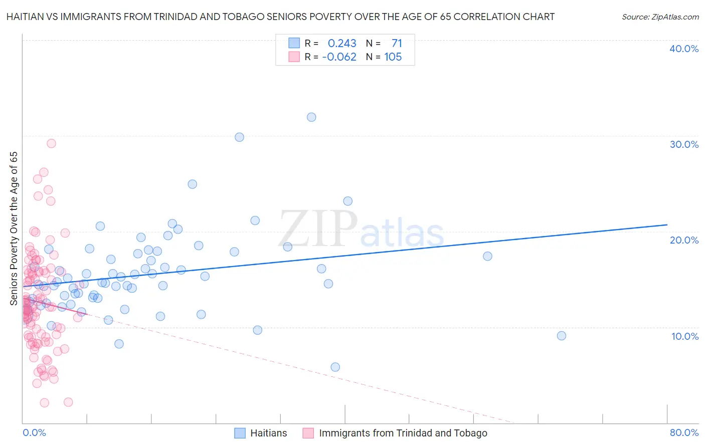 Haitian vs Immigrants from Trinidad and Tobago Seniors Poverty Over the Age of 65