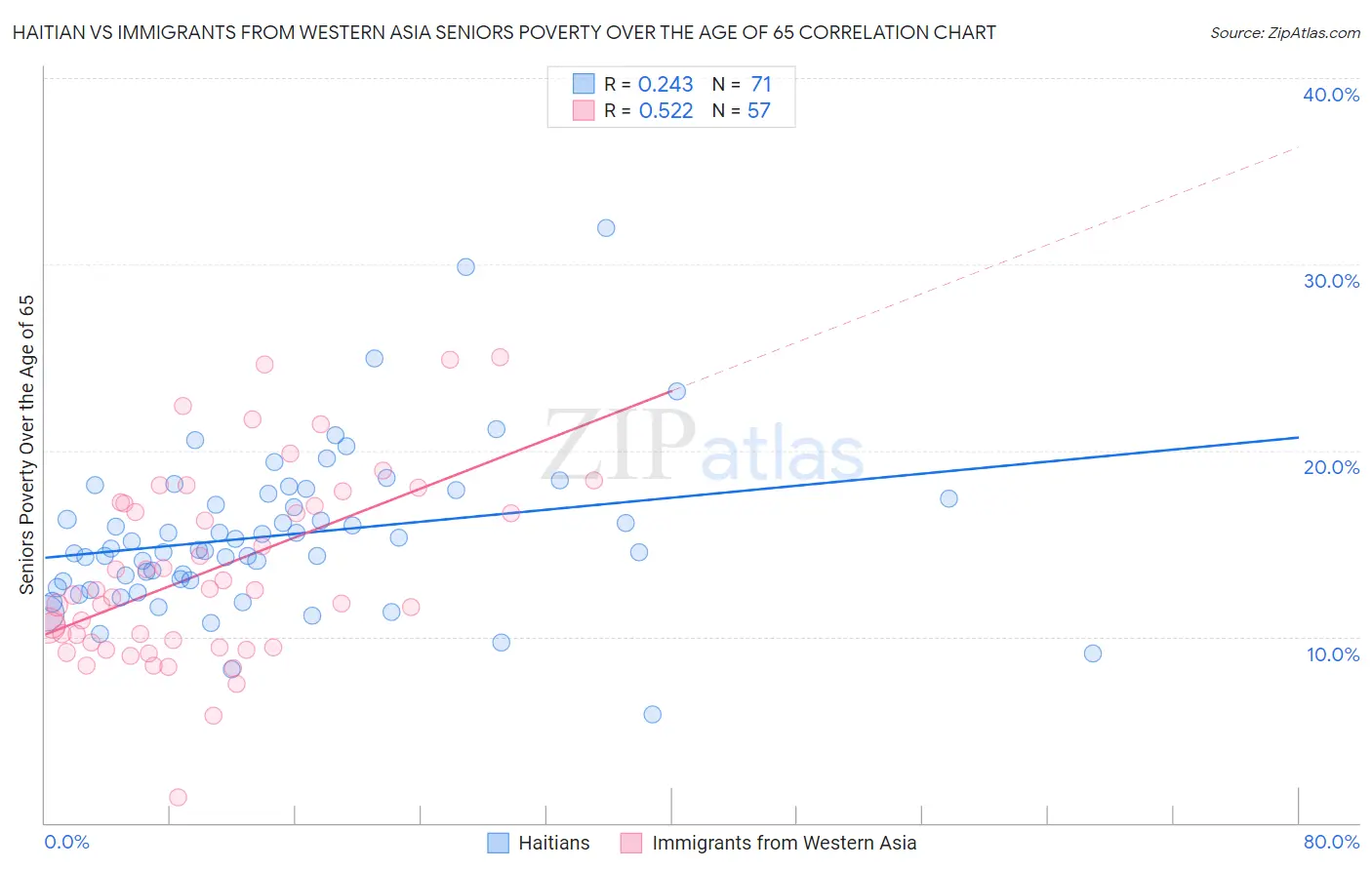 Haitian vs Immigrants from Western Asia Seniors Poverty Over the Age of 65