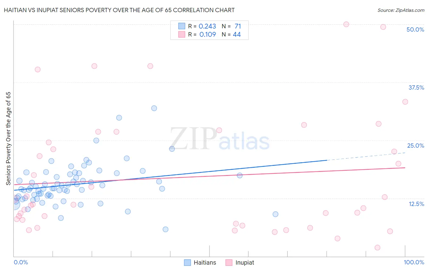 Haitian vs Inupiat Seniors Poverty Over the Age of 65