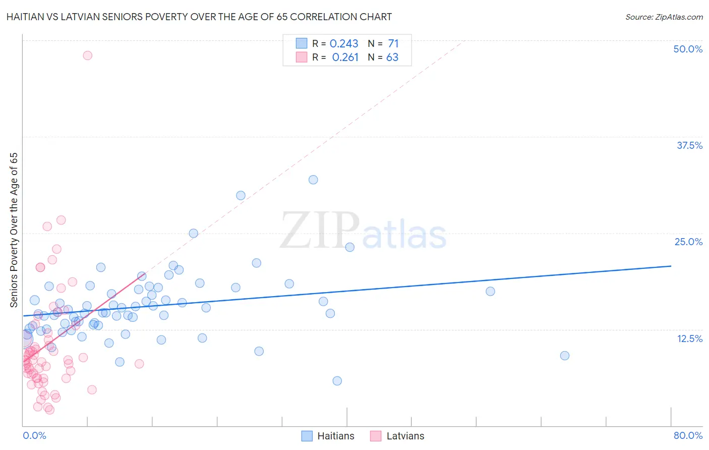 Haitian vs Latvian Seniors Poverty Over the Age of 65
