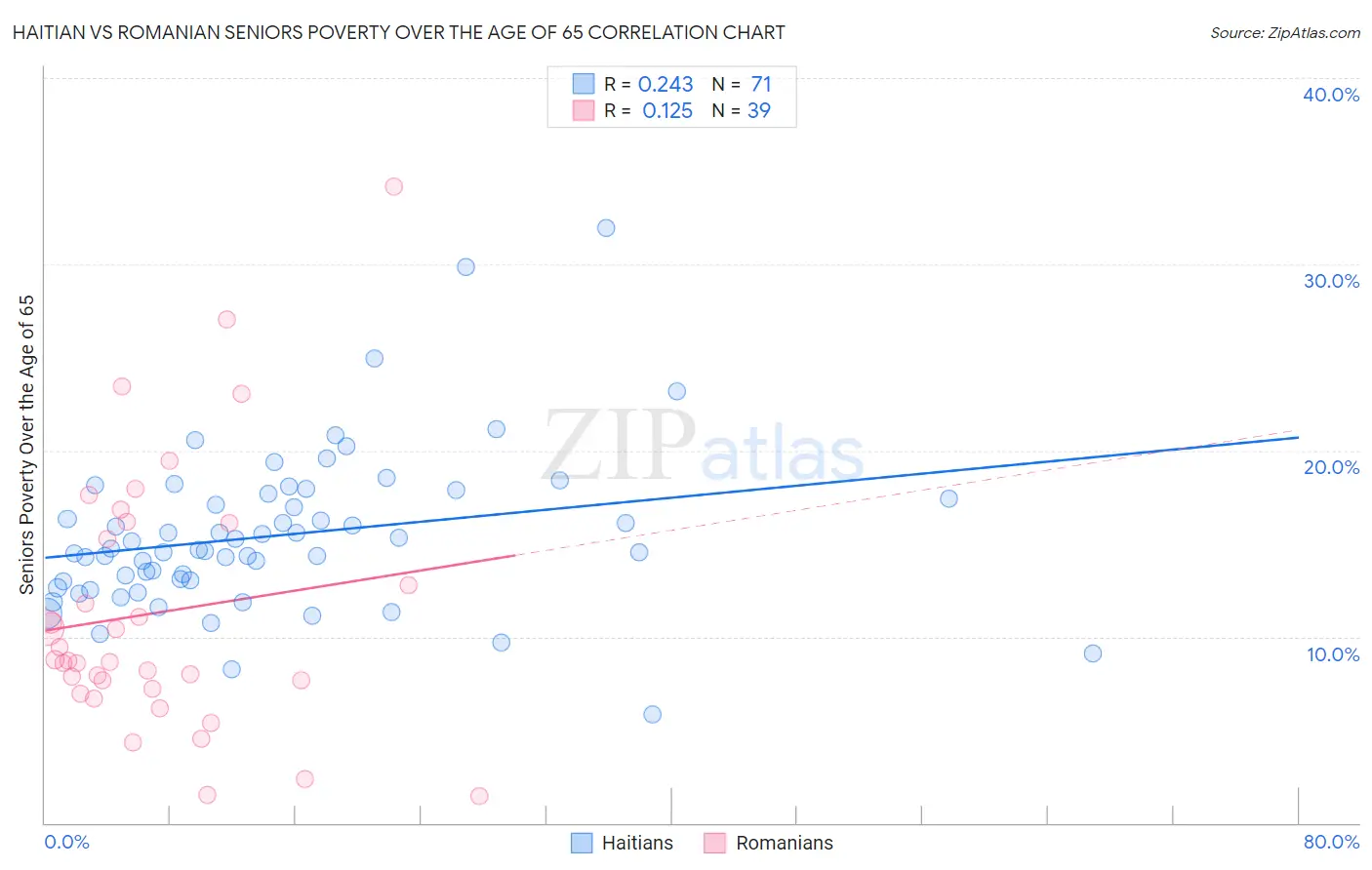 Haitian vs Romanian Seniors Poverty Over the Age of 65