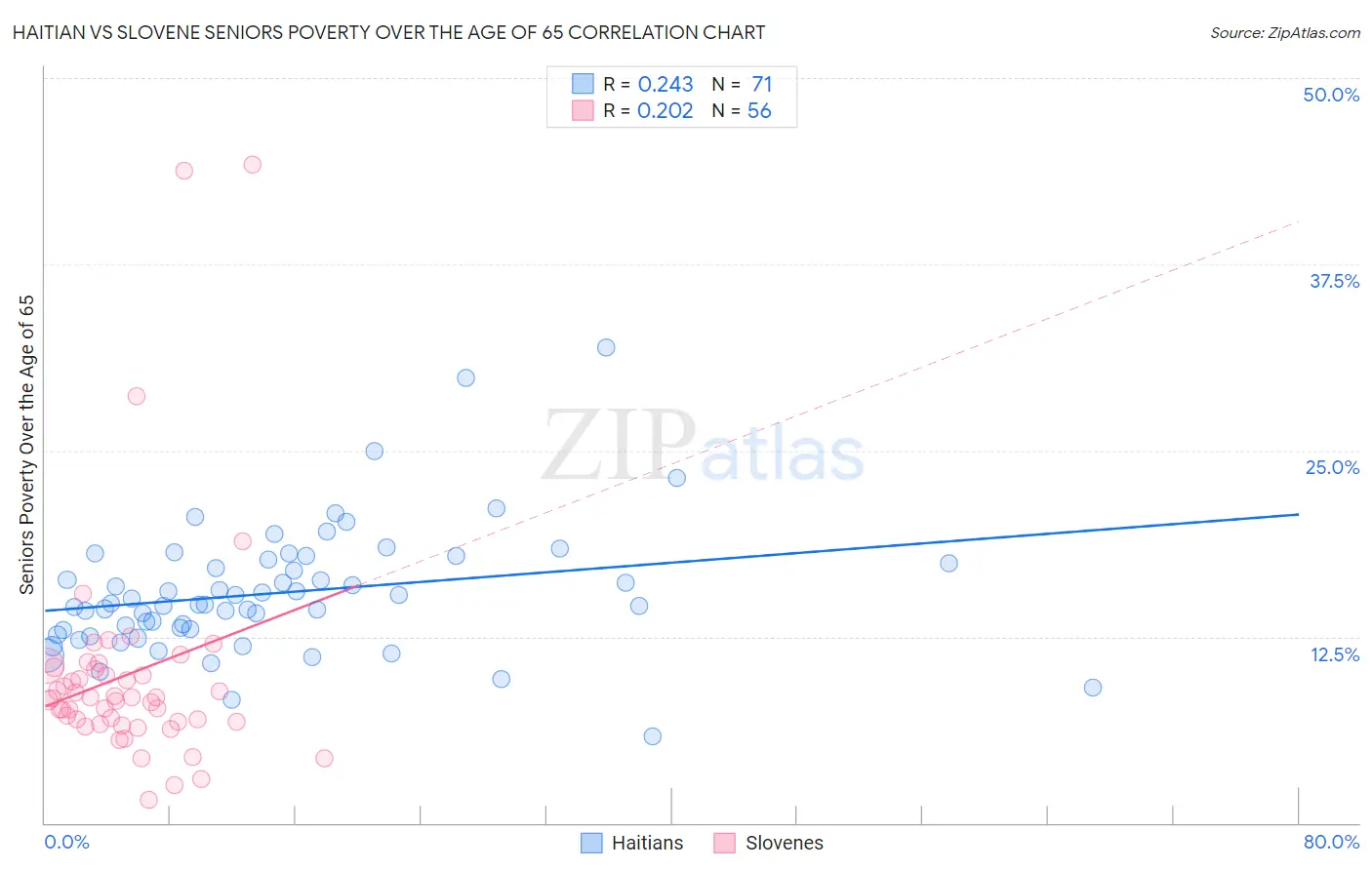 Haitian vs Slovene Seniors Poverty Over the Age of 65