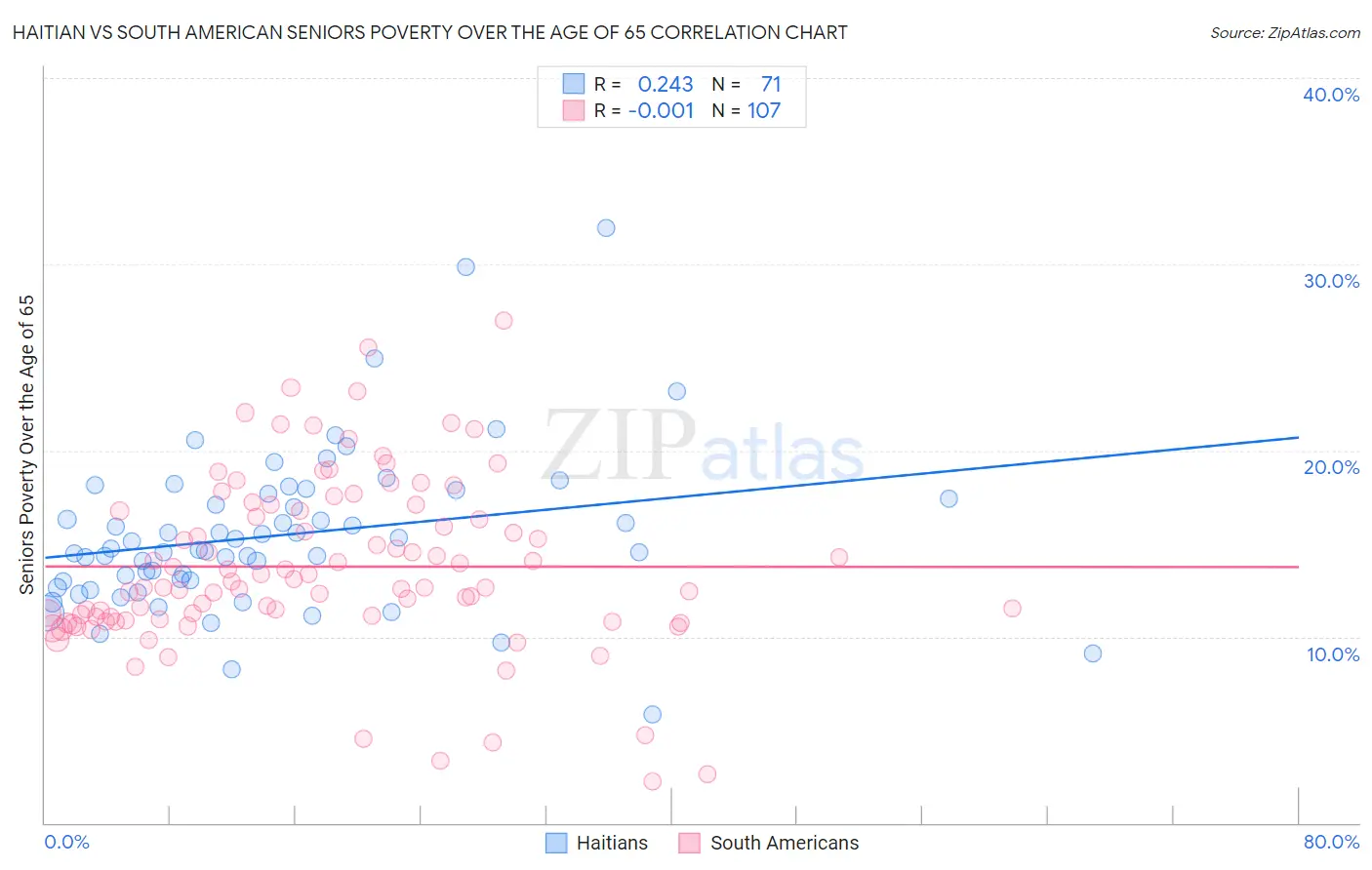 Haitian vs South American Seniors Poverty Over the Age of 65