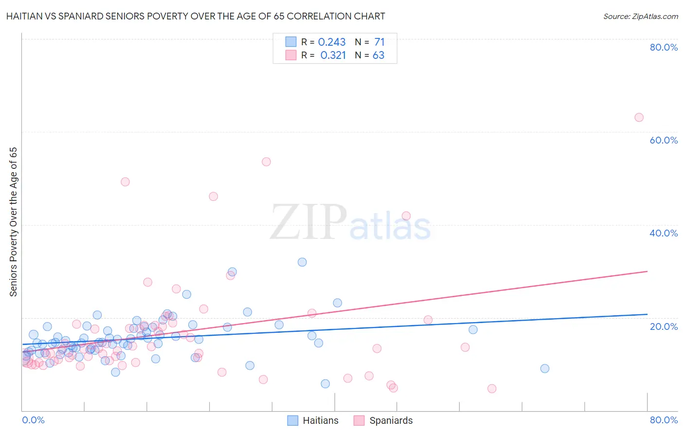 Haitian vs Spaniard Seniors Poverty Over the Age of 65