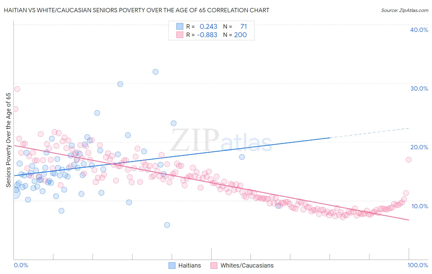 Haitian vs White/Caucasian Seniors Poverty Over the Age of 65