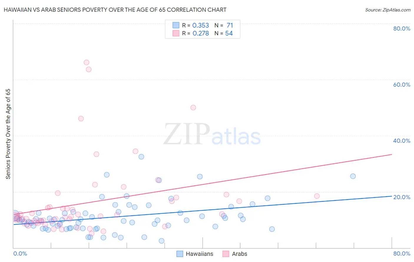 Hawaiian vs Arab Seniors Poverty Over the Age of 65