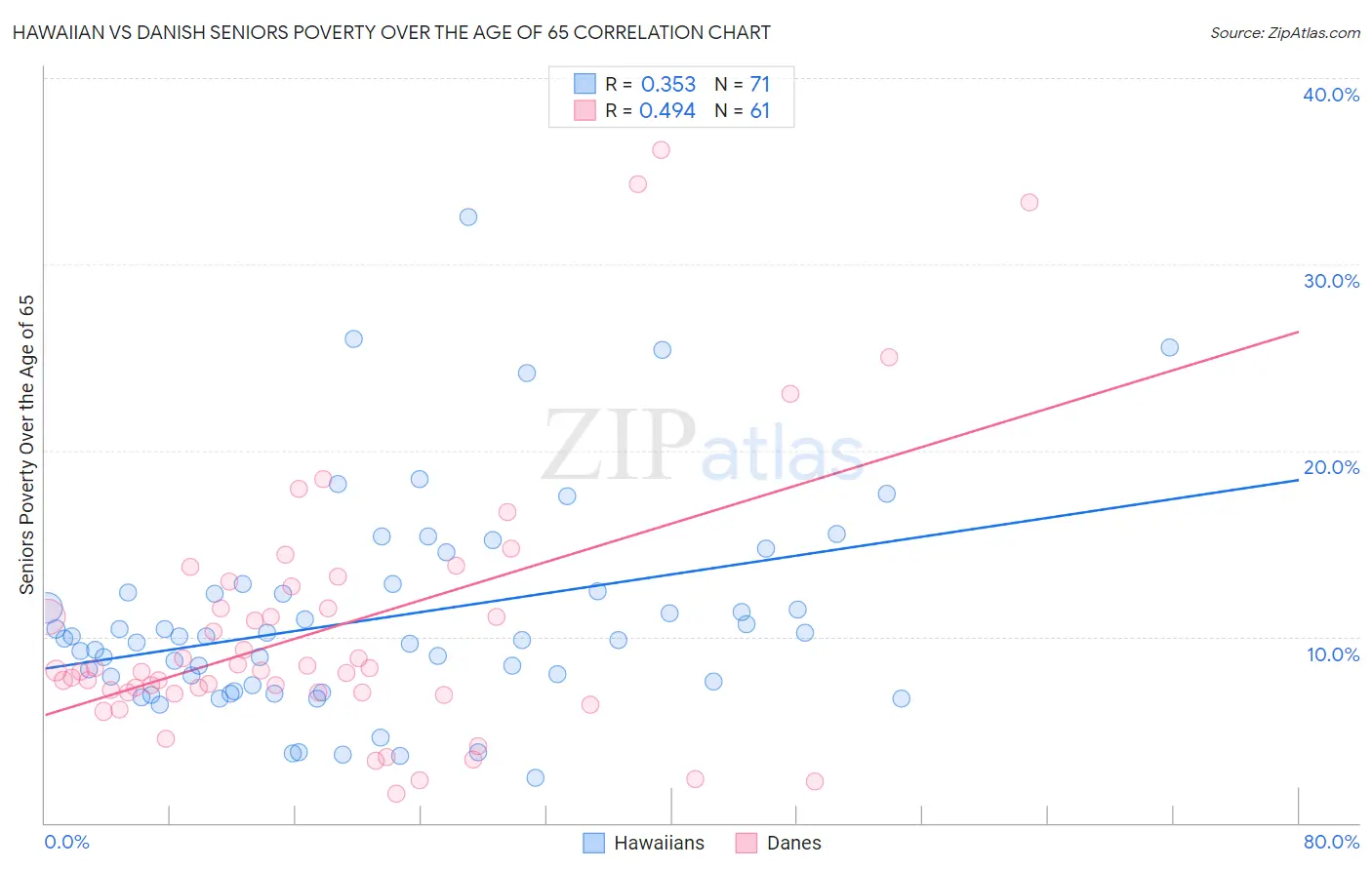 Hawaiian vs Danish Seniors Poverty Over the Age of 65