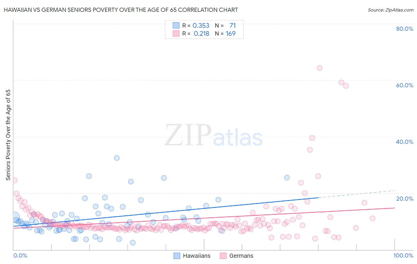 Hawaiian vs German Seniors Poverty Over the Age of 65