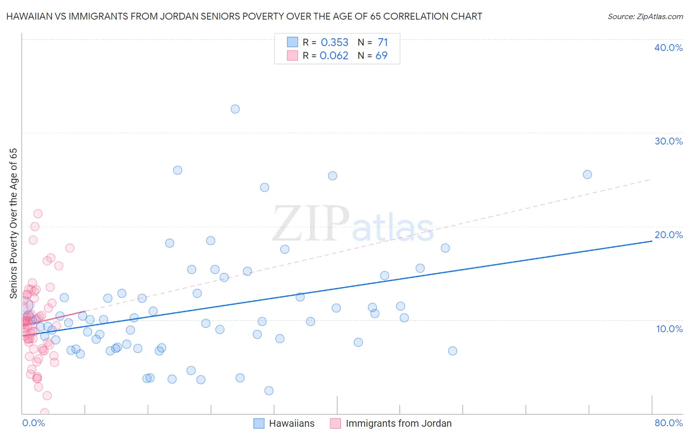 Hawaiian vs Immigrants from Jordan Seniors Poverty Over the Age of 65