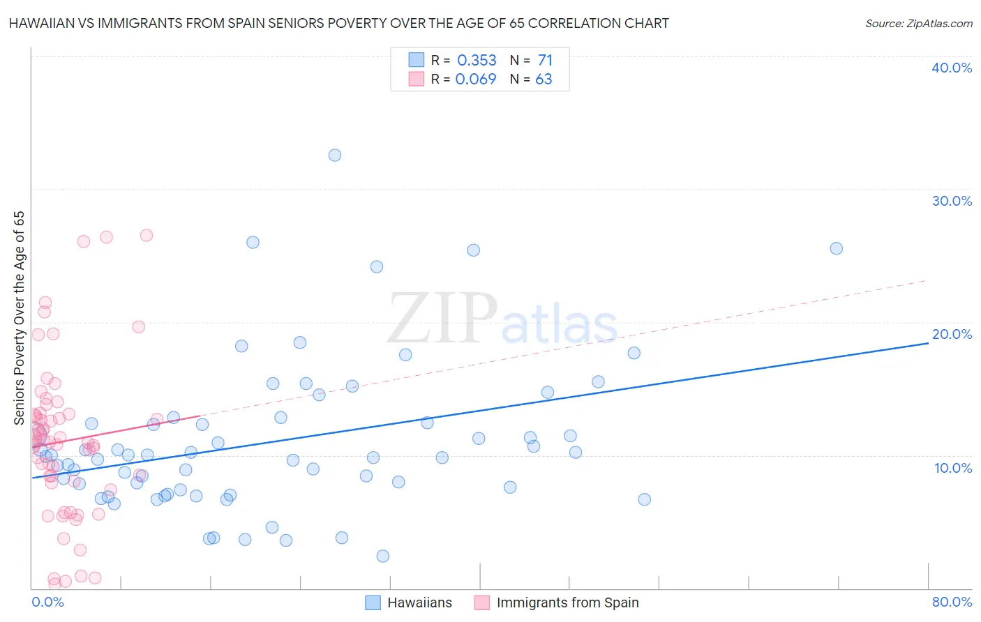 Hawaiian vs Immigrants from Spain Seniors Poverty Over the Age of 65