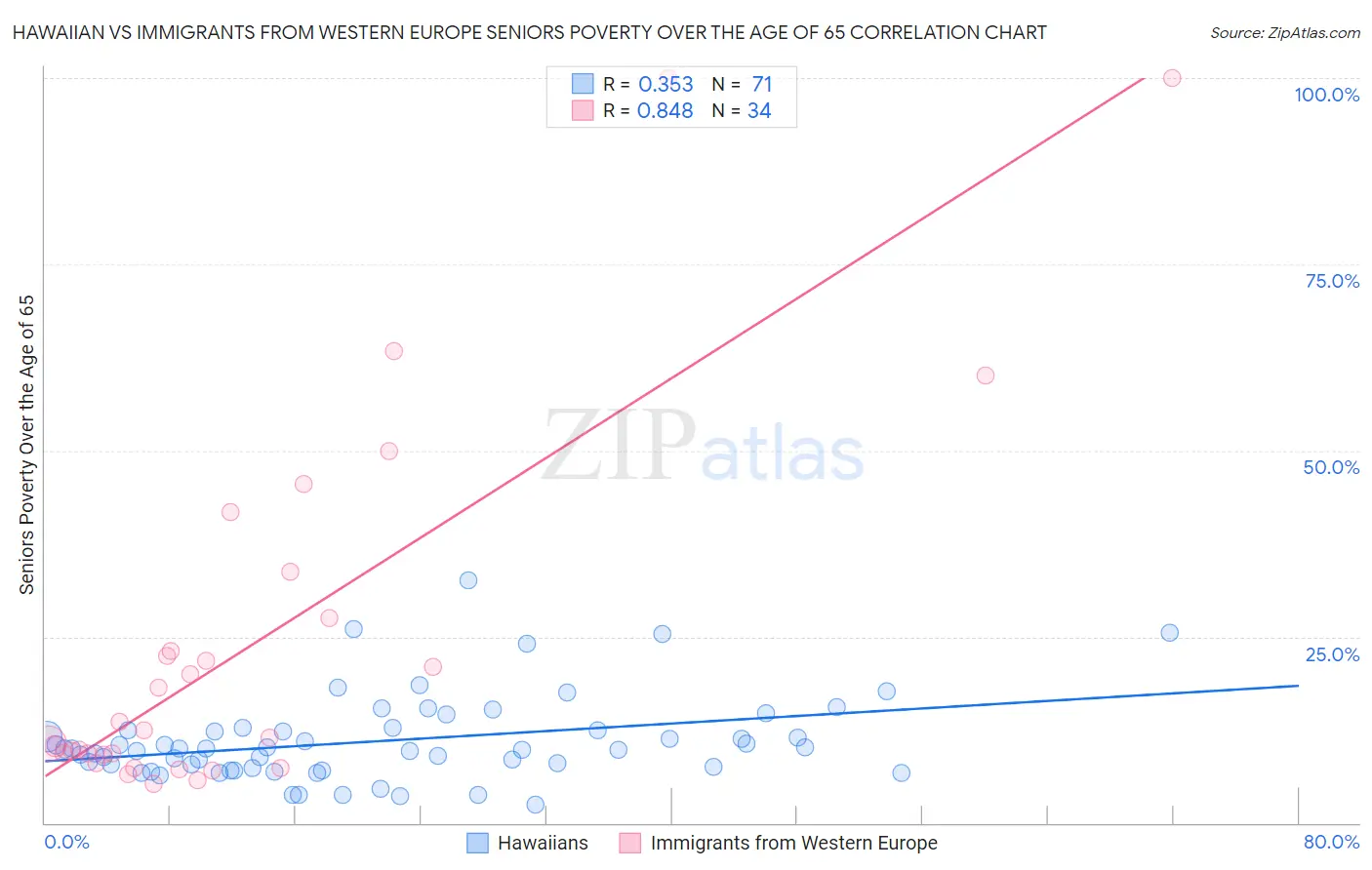 Hawaiian vs Immigrants from Western Europe Seniors Poverty Over the Age of 65