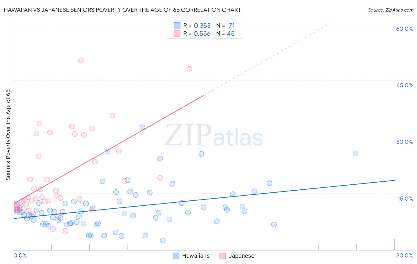 Hawaiian vs Japanese Seniors Poverty Over the Age of 65