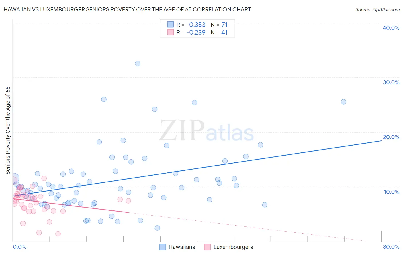 Hawaiian vs Luxembourger Seniors Poverty Over the Age of 65