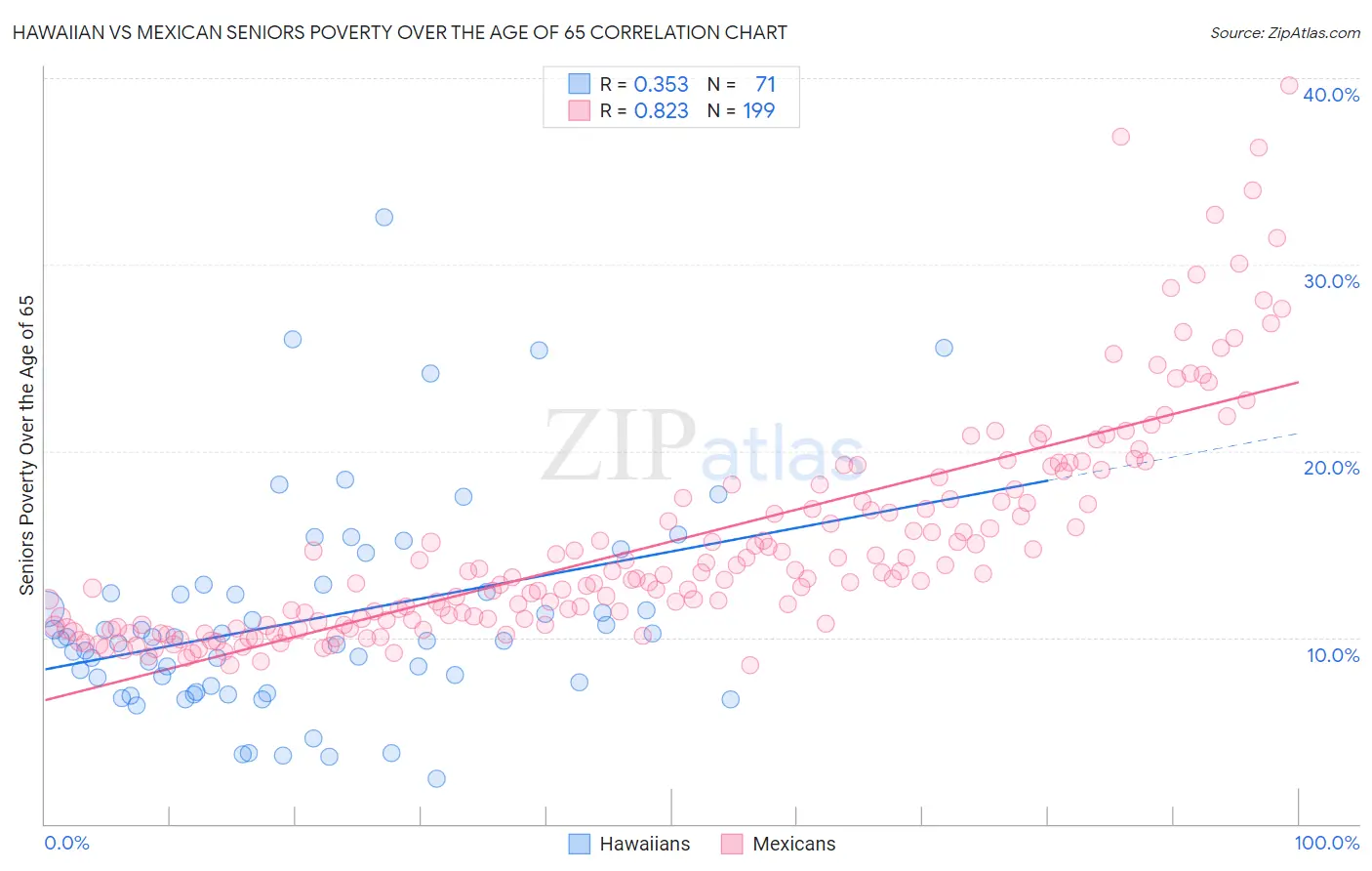 Hawaiian vs Mexican Seniors Poverty Over the Age of 65