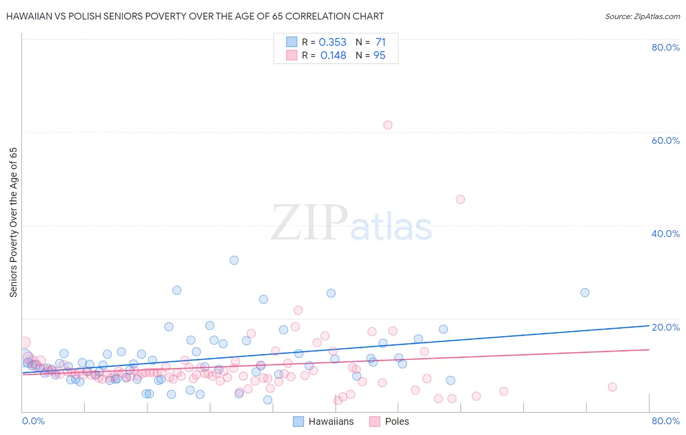 Hawaiian vs Polish Seniors Poverty Over the Age of 65