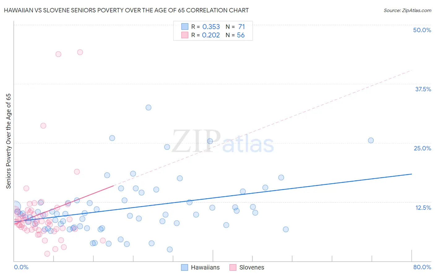 Hawaiian vs Slovene Seniors Poverty Over the Age of 65