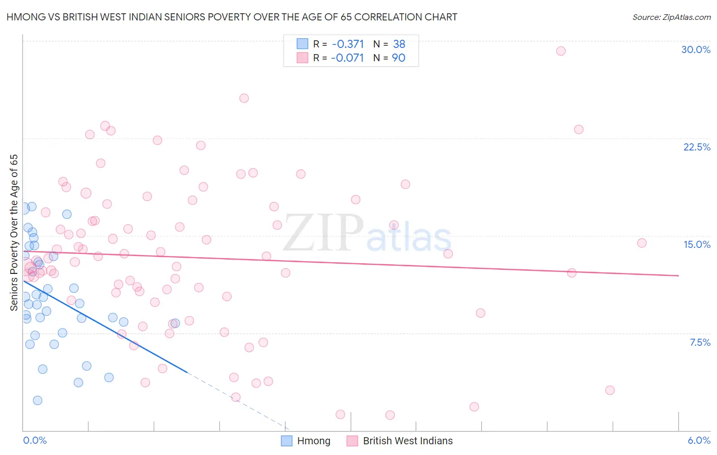 Hmong vs British West Indian Seniors Poverty Over the Age of 65