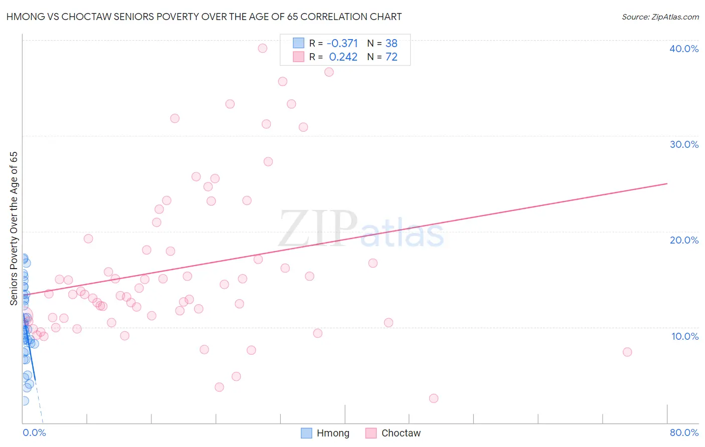 Hmong vs Choctaw Seniors Poverty Over the Age of 65