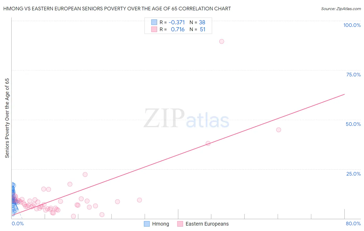 Hmong vs Eastern European Seniors Poverty Over the Age of 65