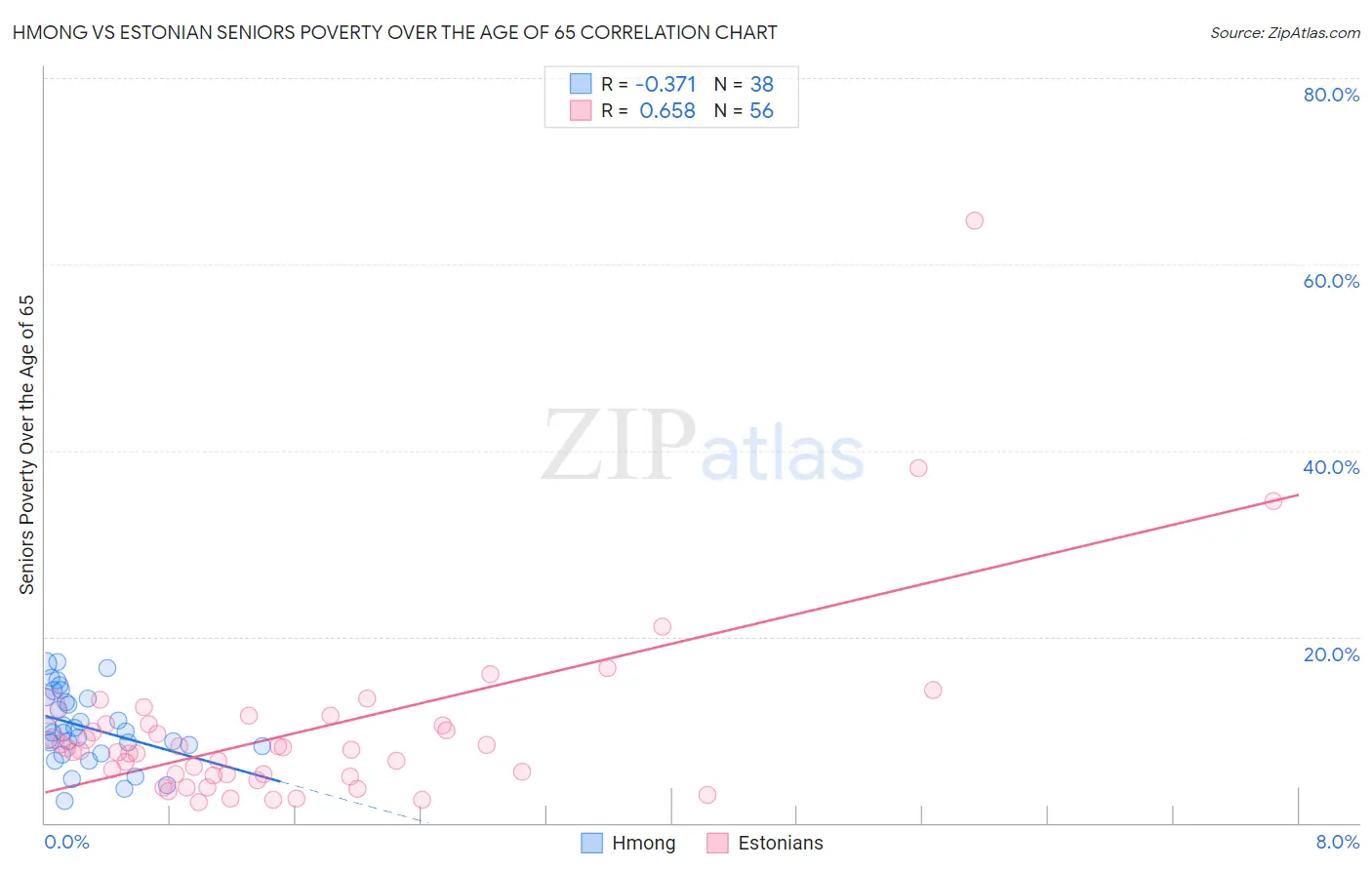 Hmong vs Estonian Seniors Poverty Over the Age of 65