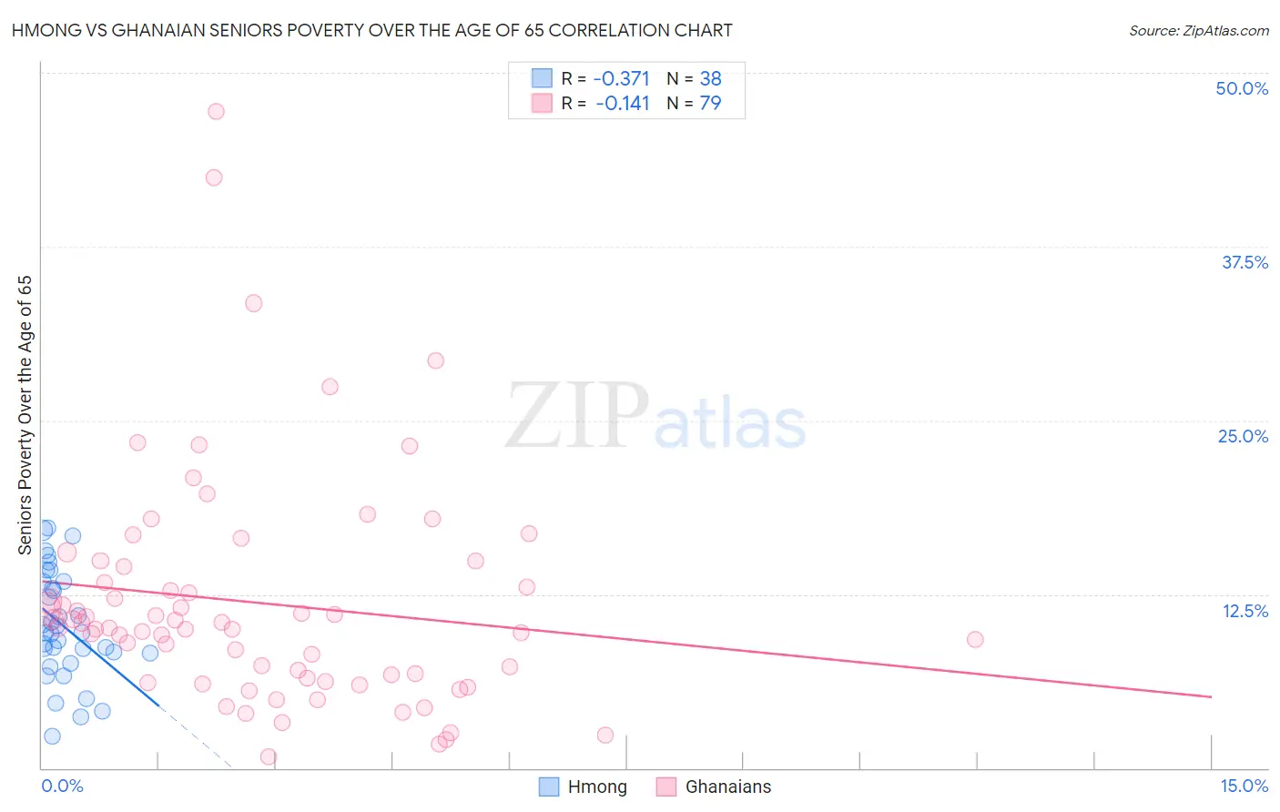 Hmong vs Ghanaian Seniors Poverty Over the Age of 65