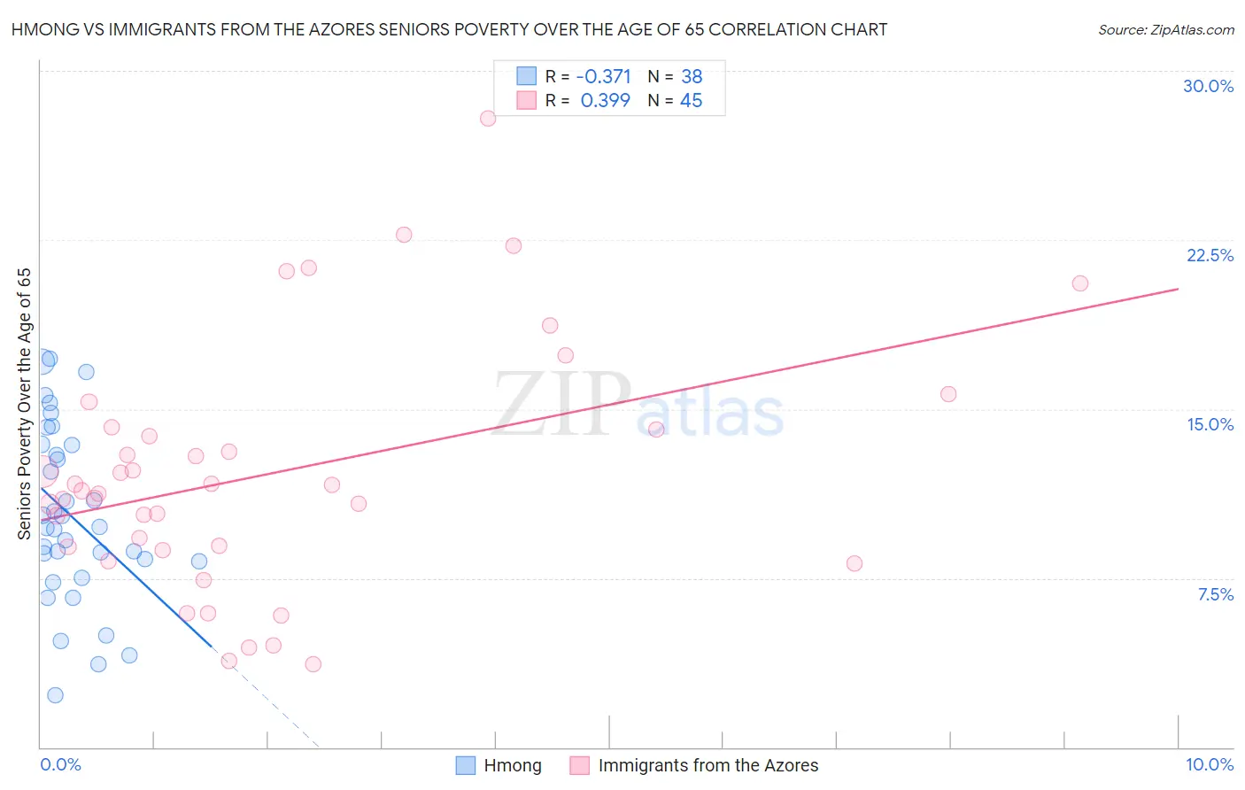 Hmong vs Immigrants from the Azores Seniors Poverty Over the Age of 65