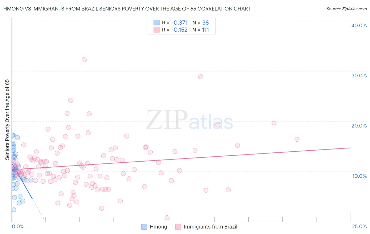 Hmong vs Immigrants from Brazil Seniors Poverty Over the Age of 65