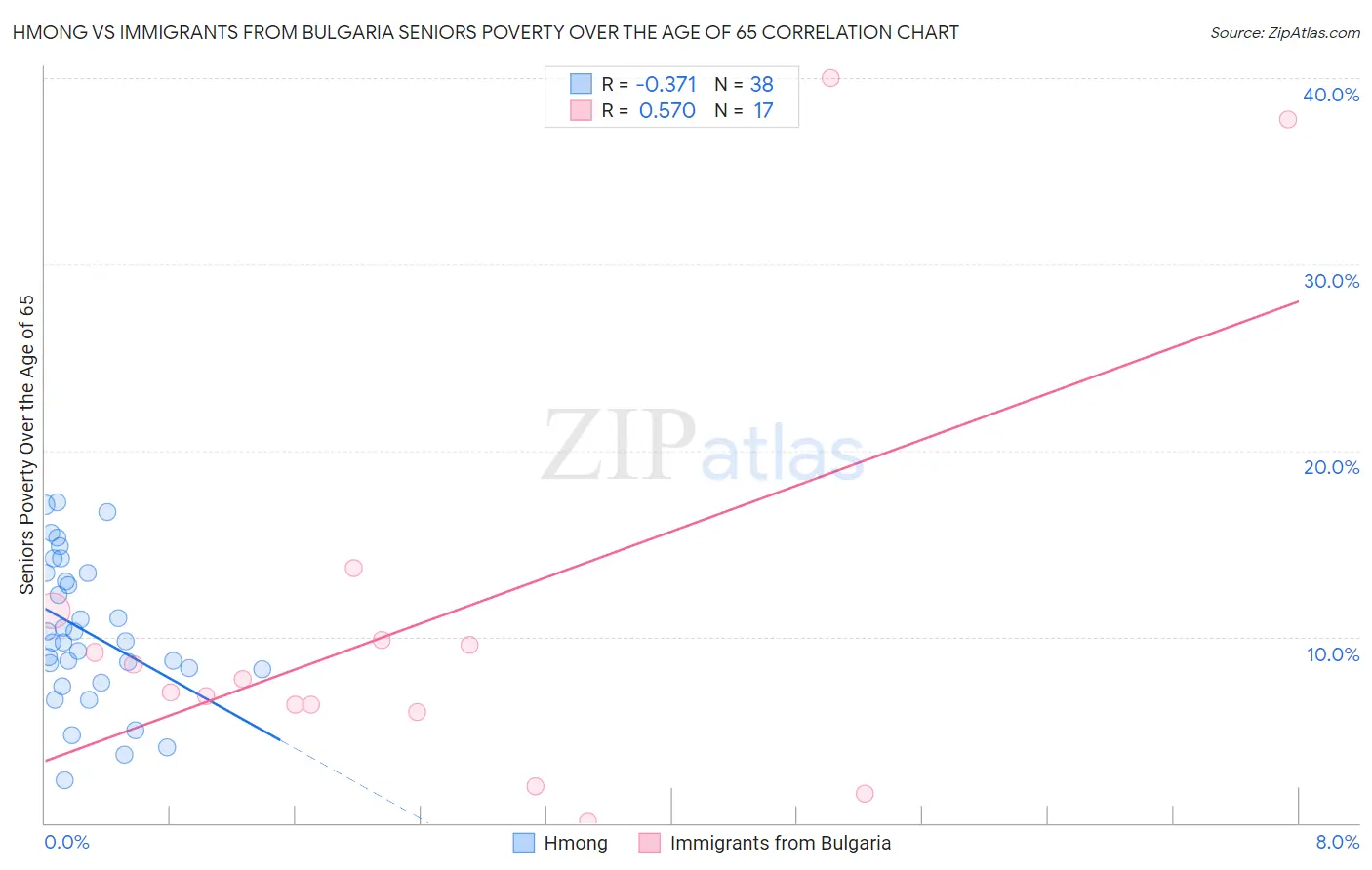 Hmong vs Immigrants from Bulgaria Seniors Poverty Over the Age of 65