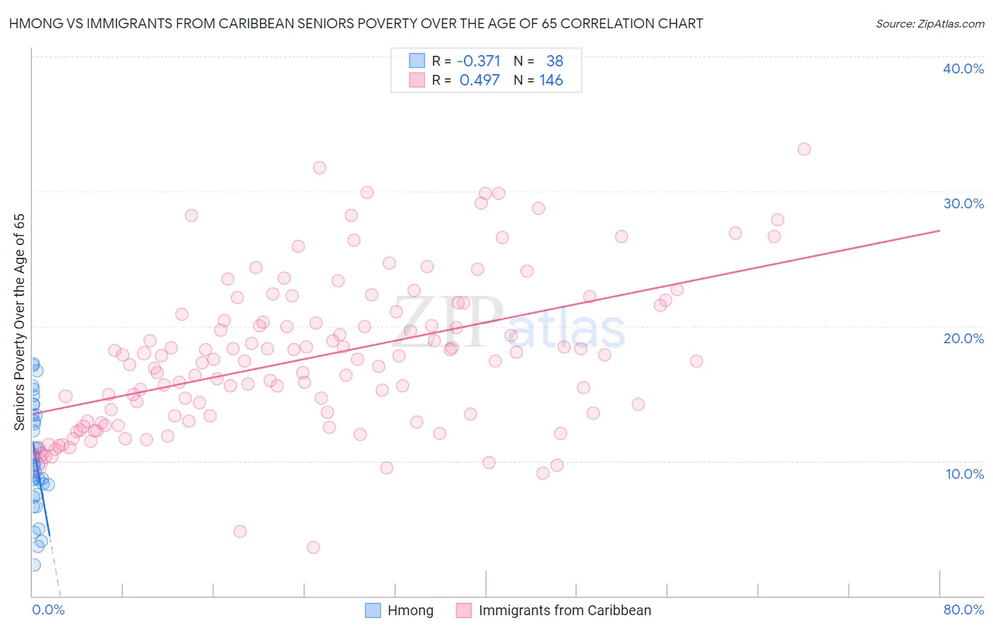 Hmong vs Immigrants from Caribbean Seniors Poverty Over the Age of 65