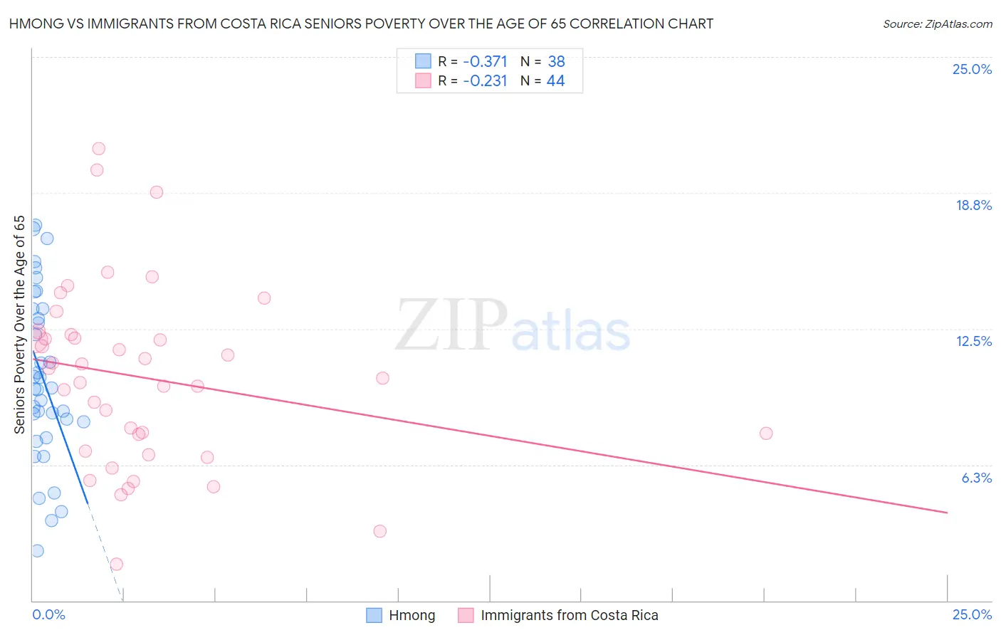 Hmong vs Immigrants from Costa Rica Seniors Poverty Over the Age of 65