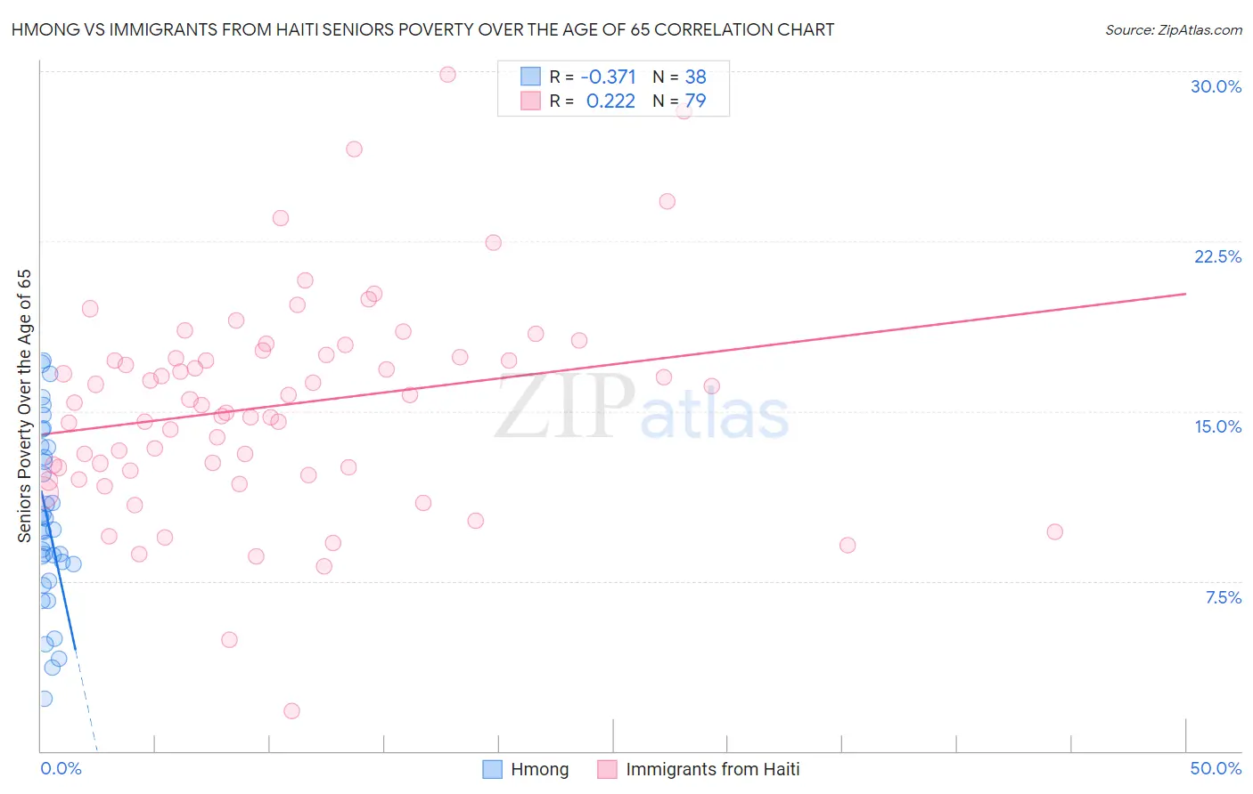 Hmong vs Immigrants from Haiti Seniors Poverty Over the Age of 65