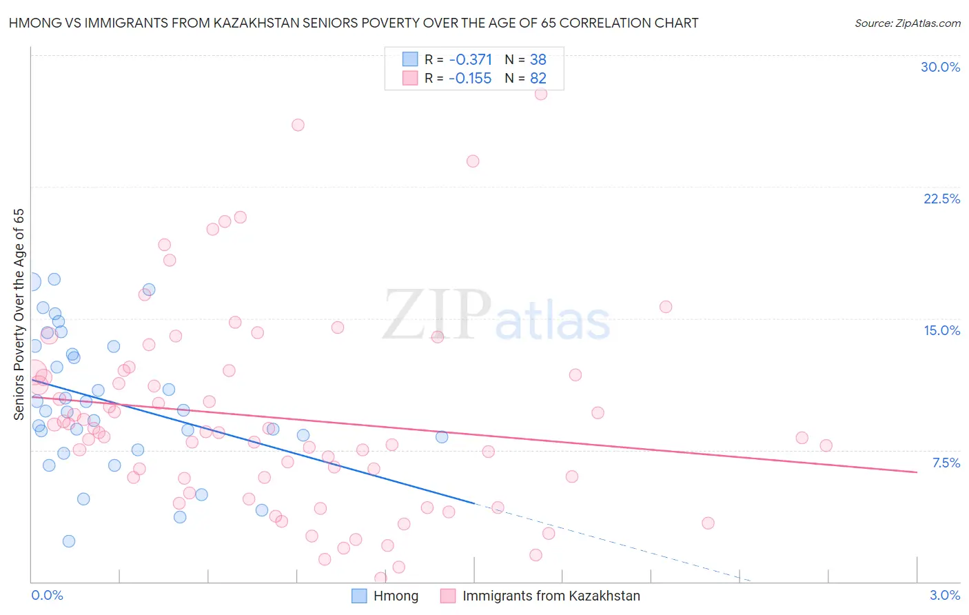 Hmong vs Immigrants from Kazakhstan Seniors Poverty Over the Age of 65