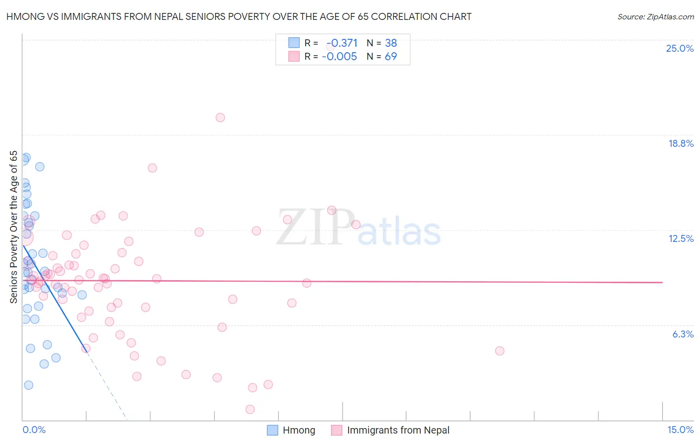 Hmong vs Immigrants from Nepal Seniors Poverty Over the Age of 65