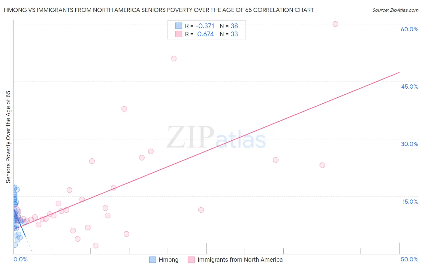 Hmong vs Immigrants from North America Seniors Poverty Over the Age of 65