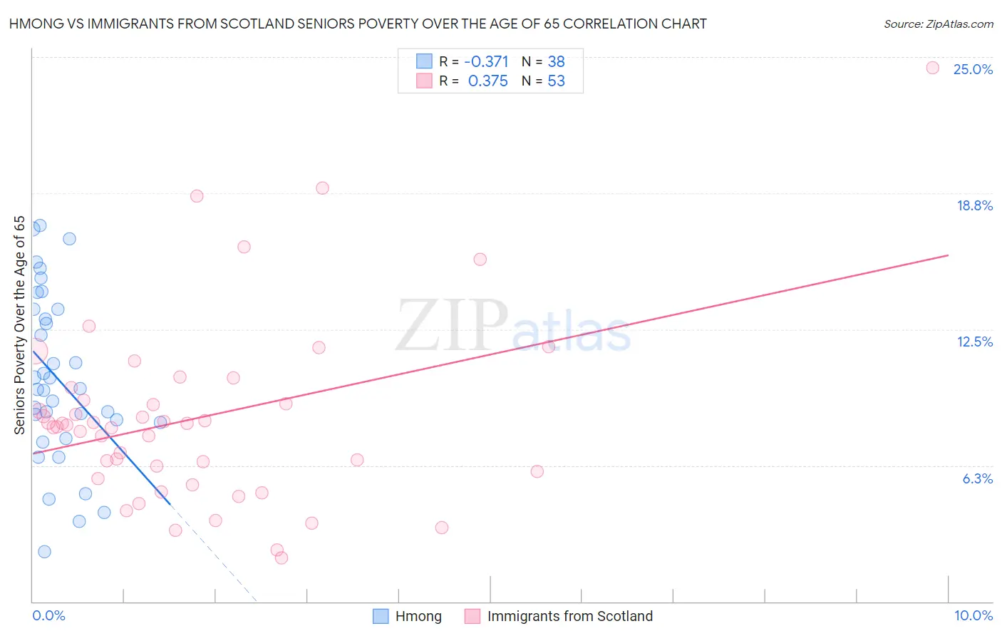 Hmong vs Immigrants from Scotland Seniors Poverty Over the Age of 65