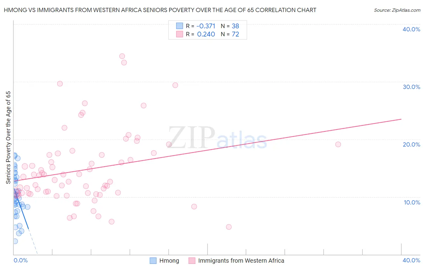 Hmong vs Immigrants from Western Africa Seniors Poverty Over the Age of 65